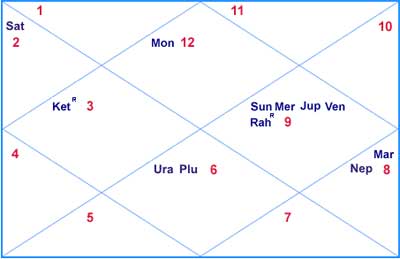 rahul dravid horoscope, rahul dravid kundli, cricket astrology